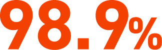 98.9%