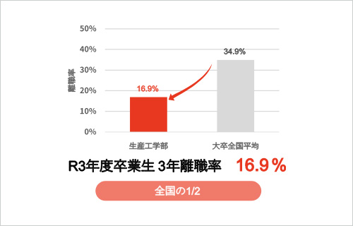 R3年度卒業生3年離職率 16.9%