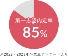 第一志望内定率85% ※2022・2023年卒業生アンケートより