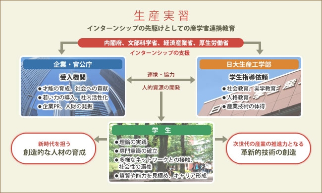 インターンシップ概念図