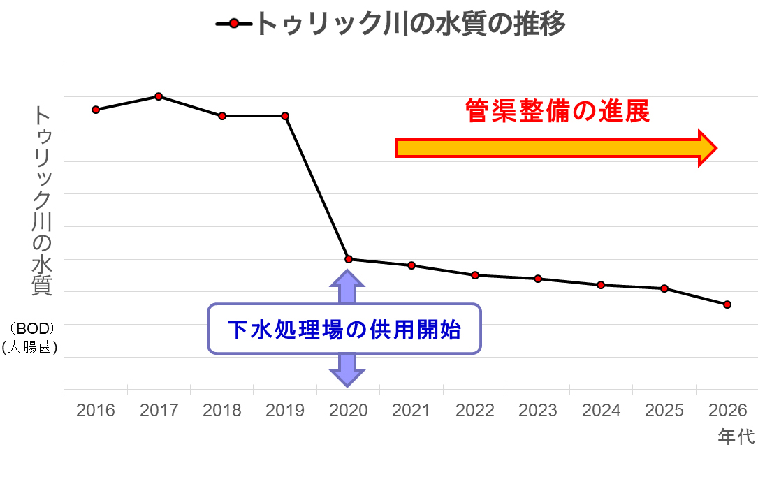 “下水道の整備効果のlイメージ”