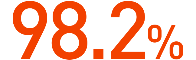 98.2%