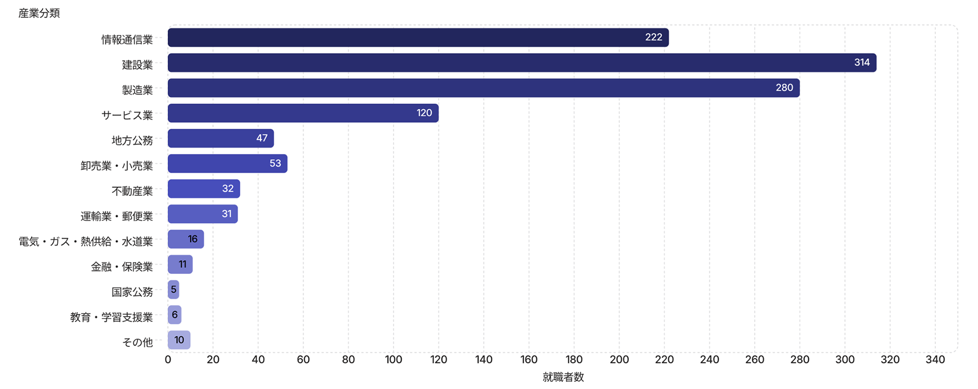 産業分類別 就職者数（学部全体）