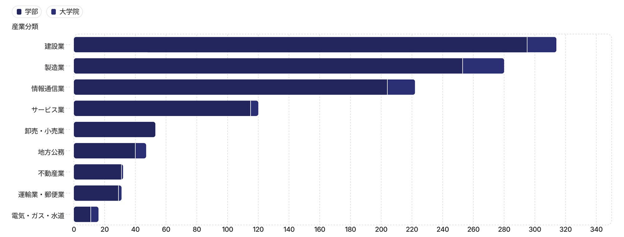 部・大学院別 産業分類比較