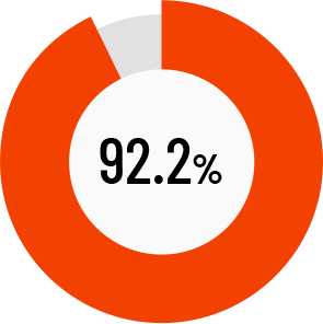 92.2%