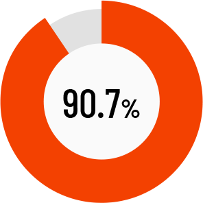 90.7%