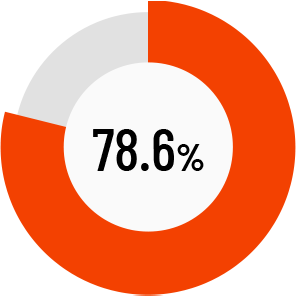 78.6%