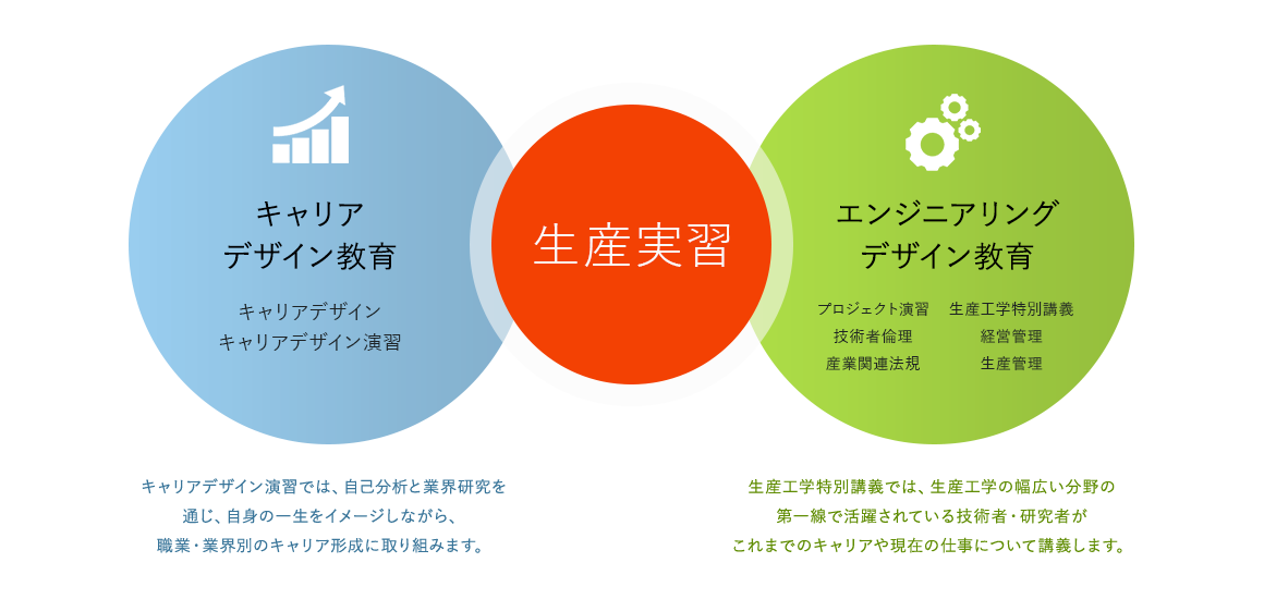 生産実習 キャリアデザイン教育 キャリアデザイン キャリアデザイン演習 キャリアデザイン演習では、自己分析と業界研究を通じ、自身の一生をイメージしながら、職業・業界別のキャリア形成に取り組みます。 エンジニアリングデザイン教育 プロジェクト演習 技術者倫理 産業関連法規 生産工学特別講義 経営管理 生産管理 生産工学特別講義では、生産工学の幅広い分野の第一線で活躍されている技術者・研究者がこれまでのキャリアや現在の仕事について講義します。