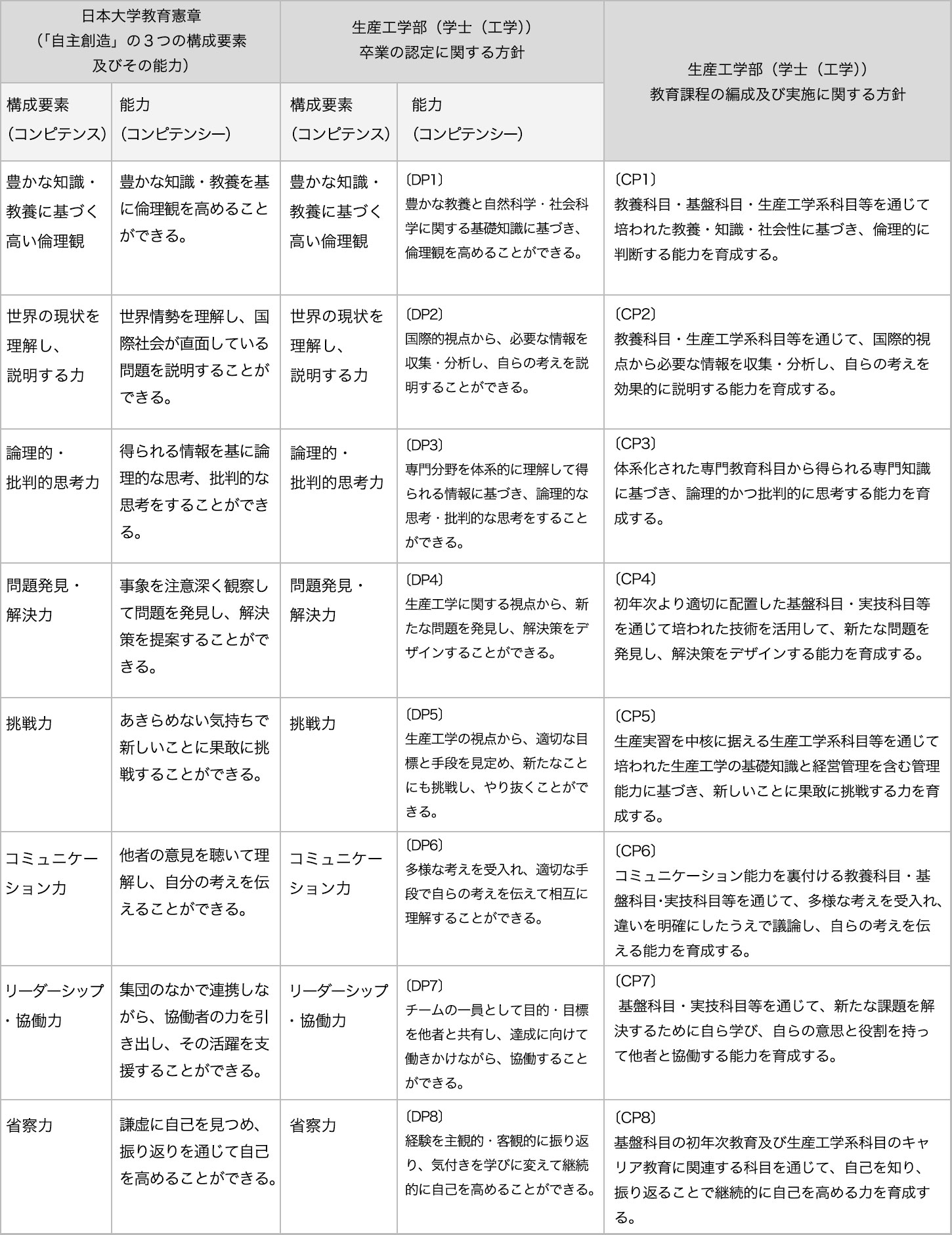 教育目標と教育方針 ３つのポリシー 日本大学生産工学部