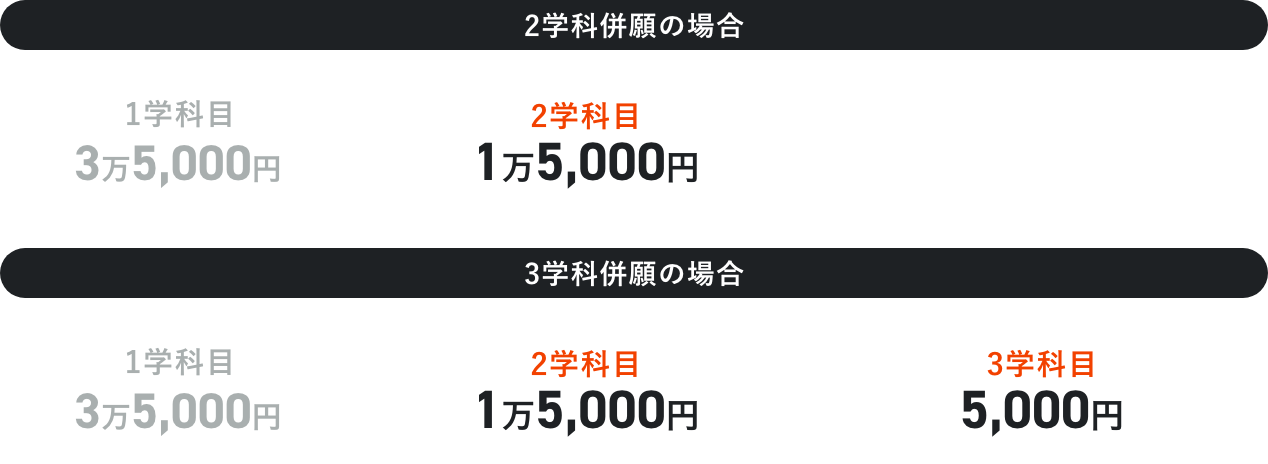 2学科併願の場合 1学科目35,000円 2学科目5,000円 3学科併願の場合 1学科目35,000円 2学科目5,000円 3学科目5,000円