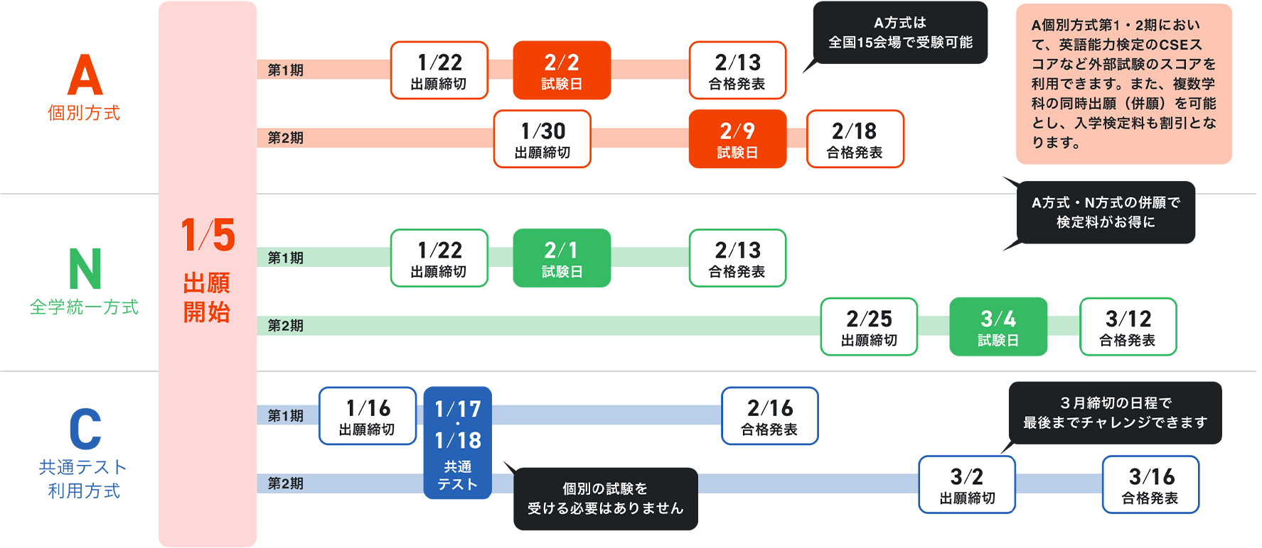 1月5日(月)から全方式で出願開始