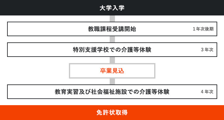 大学入学 教職課程受講開始 1年次後期 特別支援学校での介護等体験 3年次 卒業見込 教育実習および社会福祉施設での介護等体験 4年次 免許状取得