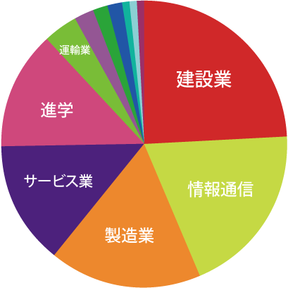 電気電子工学科