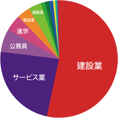 土木工学科