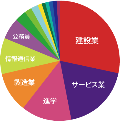 環境安全工学科