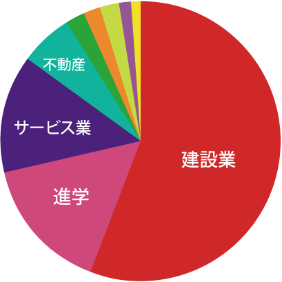 建築工学科
