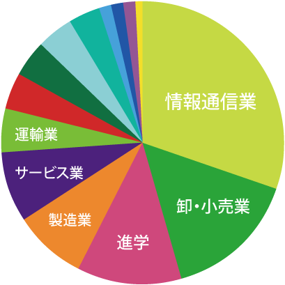 マネジメント工学科