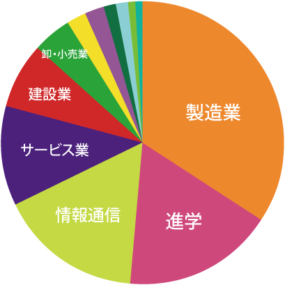 応用分子化学科