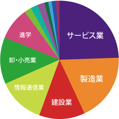 創生デザイン学科