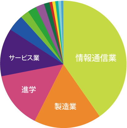 数理情報工学科