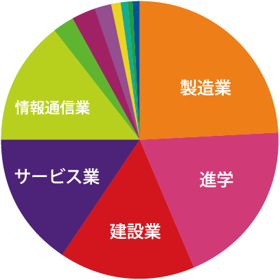 電気電子工学科