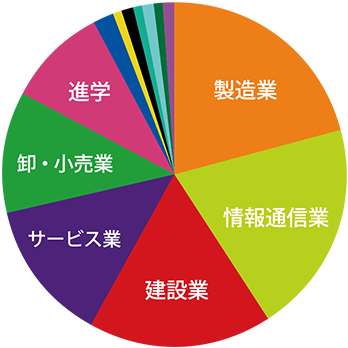 創生デザイン学科