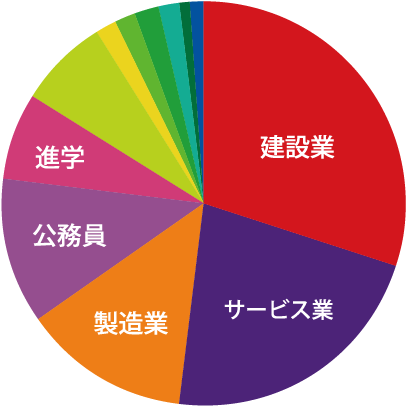 環境安全工学科