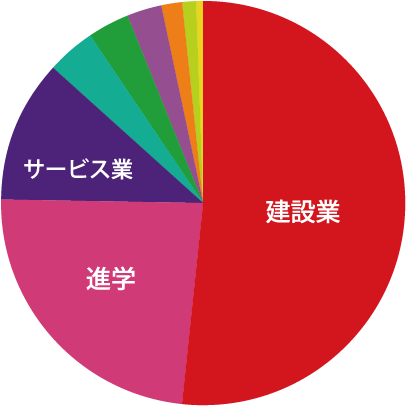 建築工学科