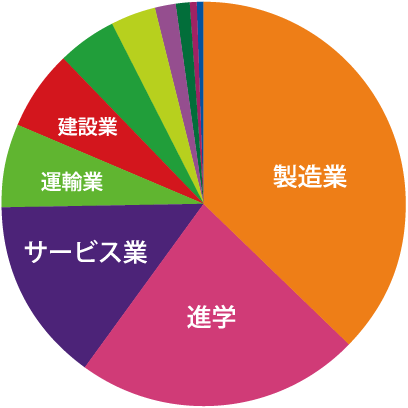 機械工学科