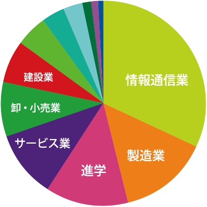 マネジメント工学科
