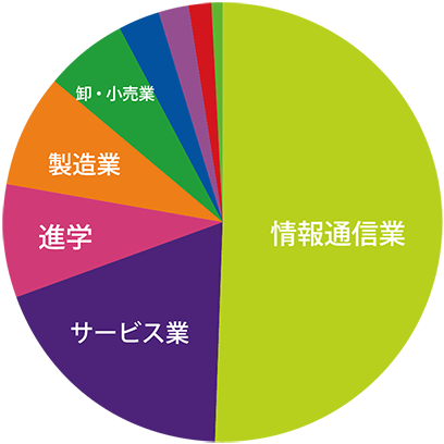 数理情報工学科