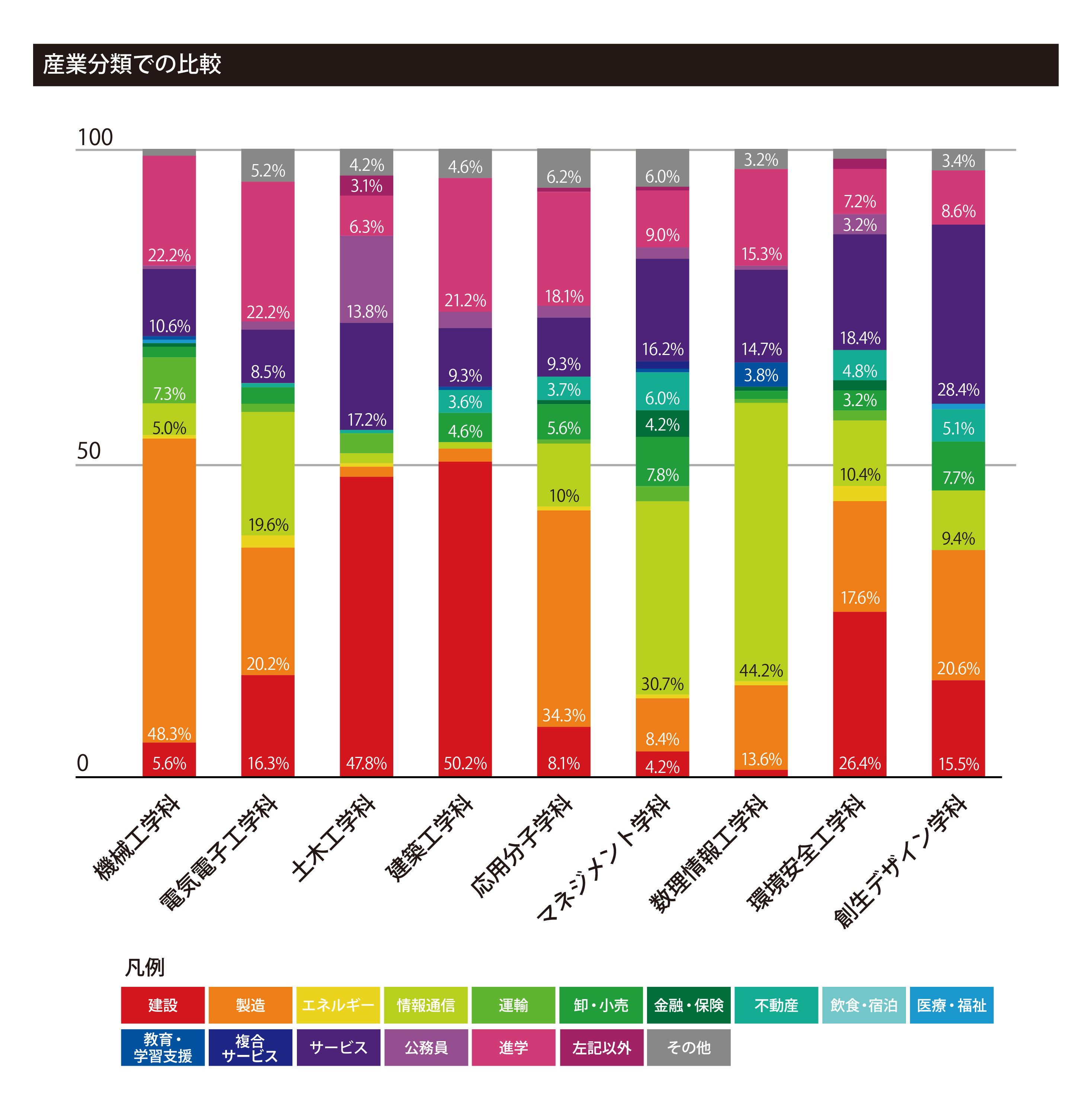 学部における各学科ごとの産業分類の割合