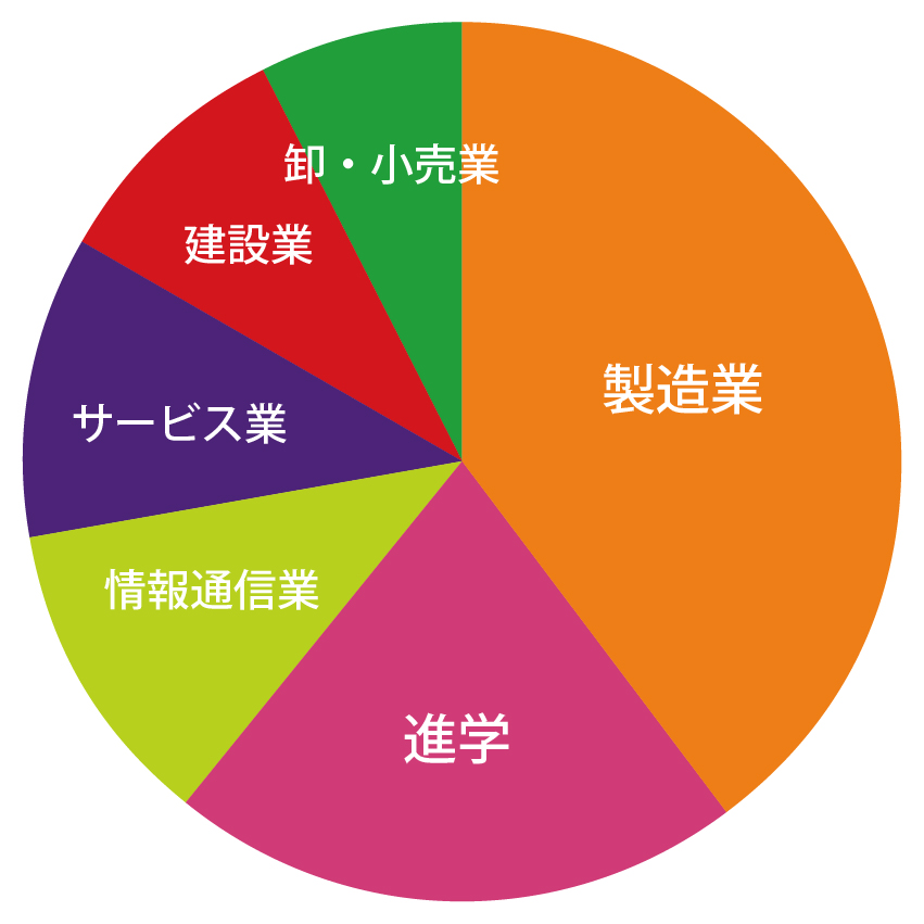 応用分子化学科