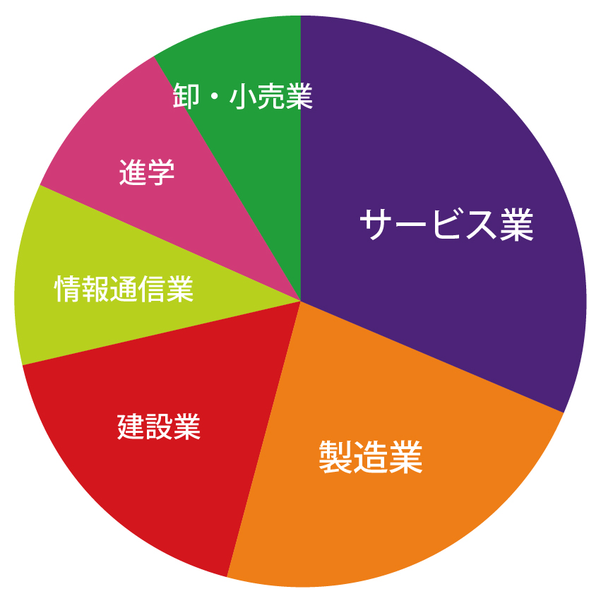 創生デザイン学科