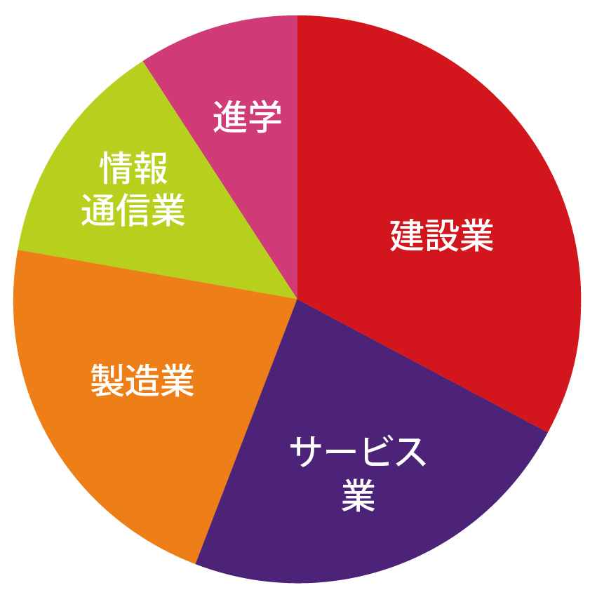 環境安全工学科