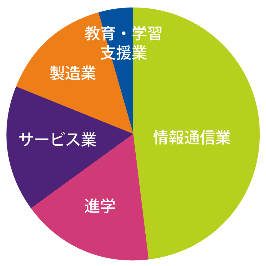 数理情報工学科