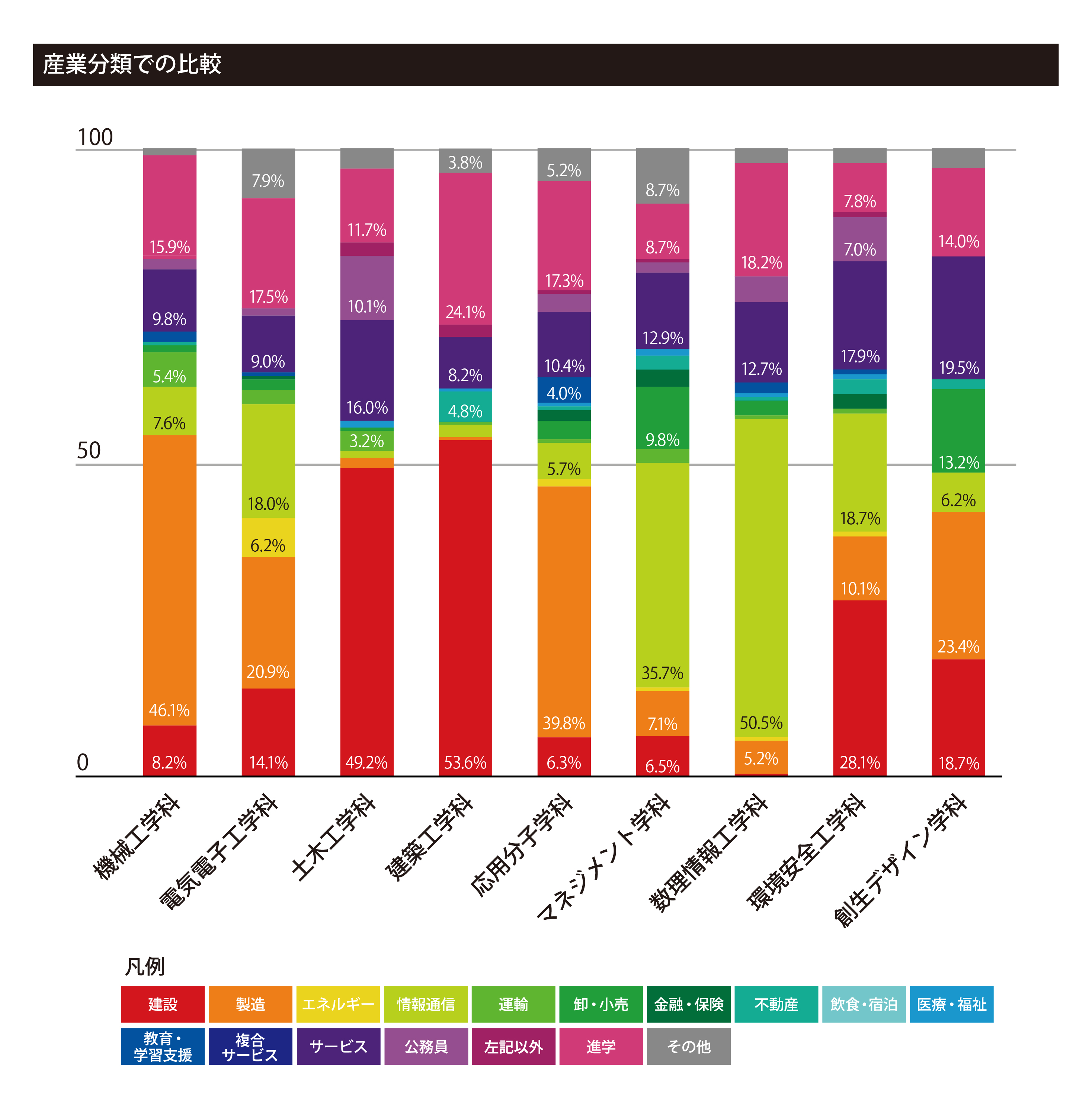 学部における各学科ごとの産業分類の割合