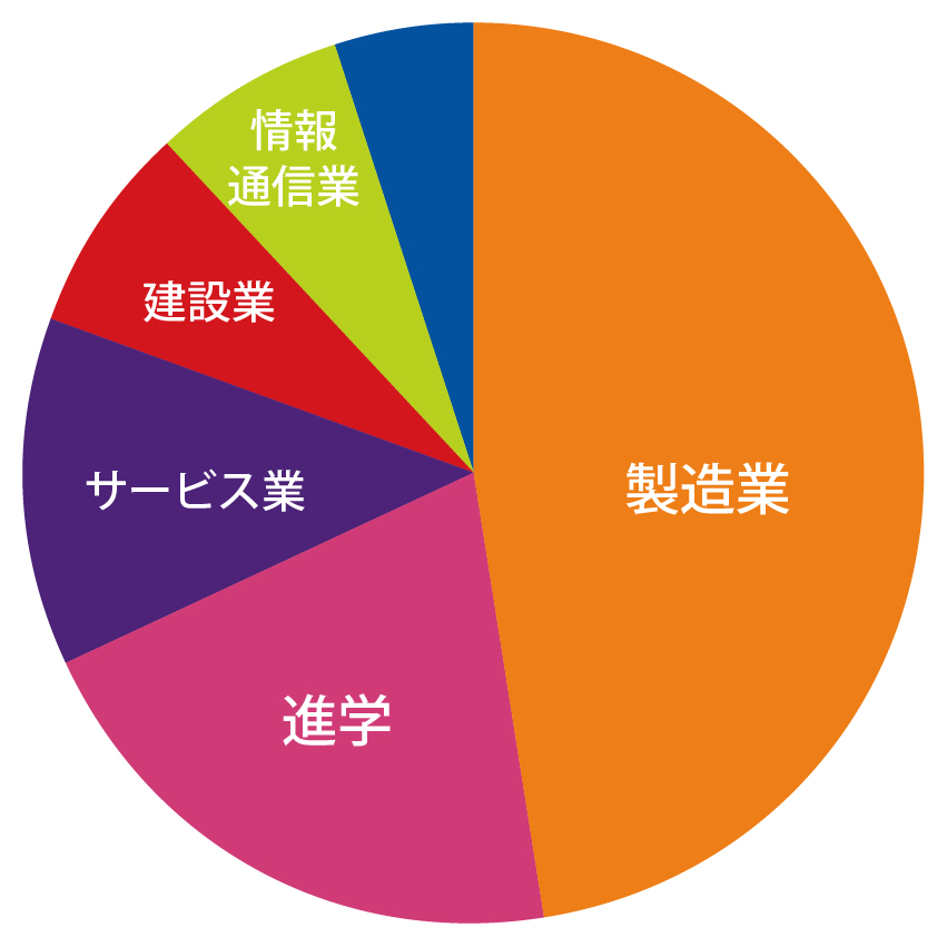 応用分子化学科