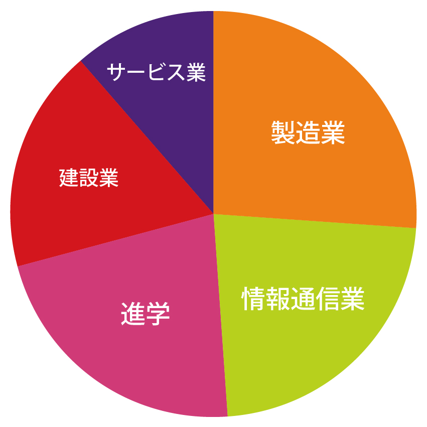 電気電子工学科