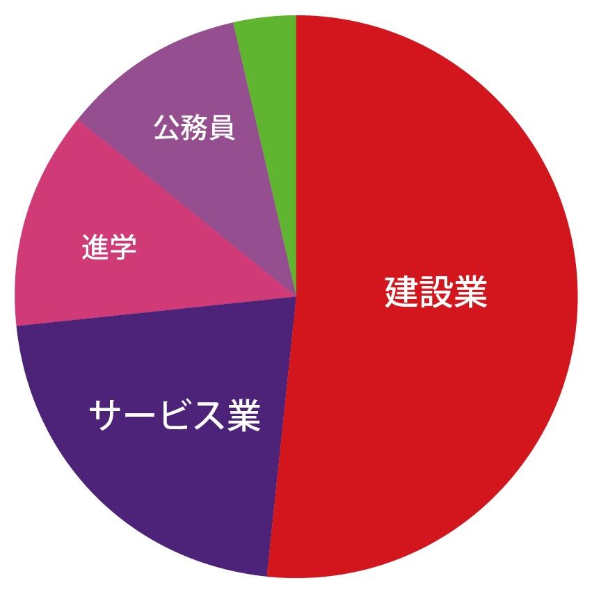 土木工学科