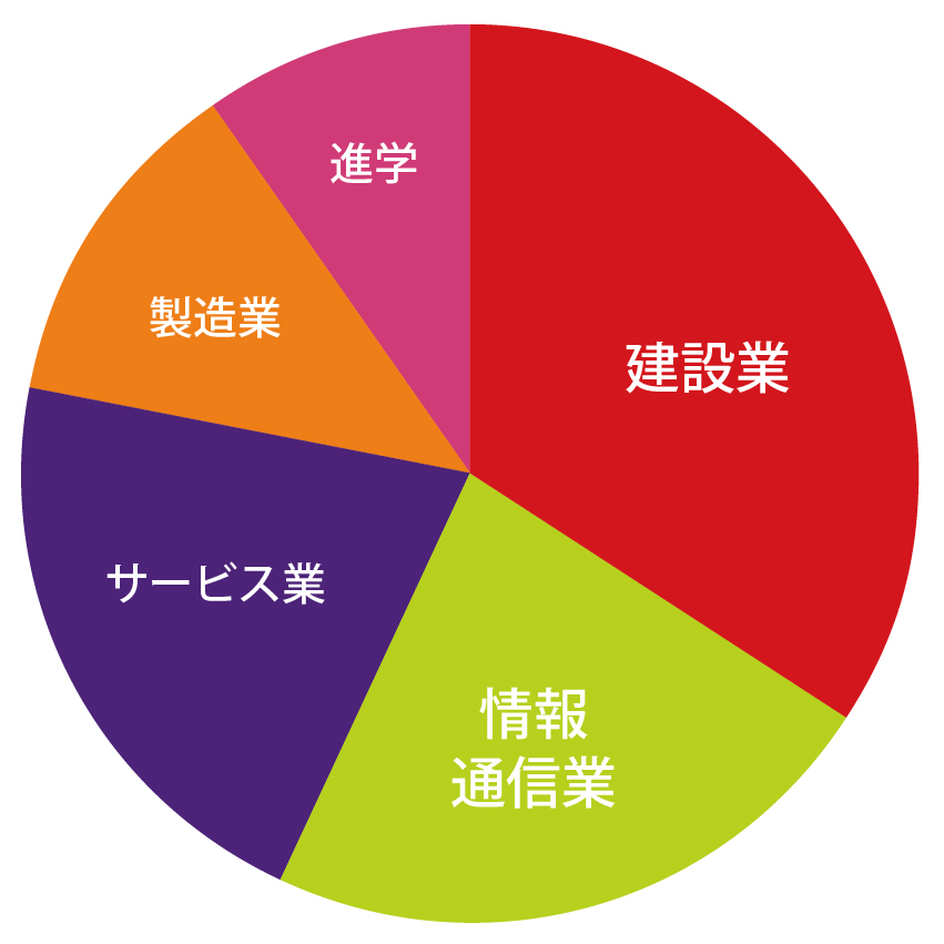 環境安全工学科