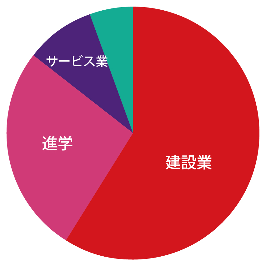 建築工学科