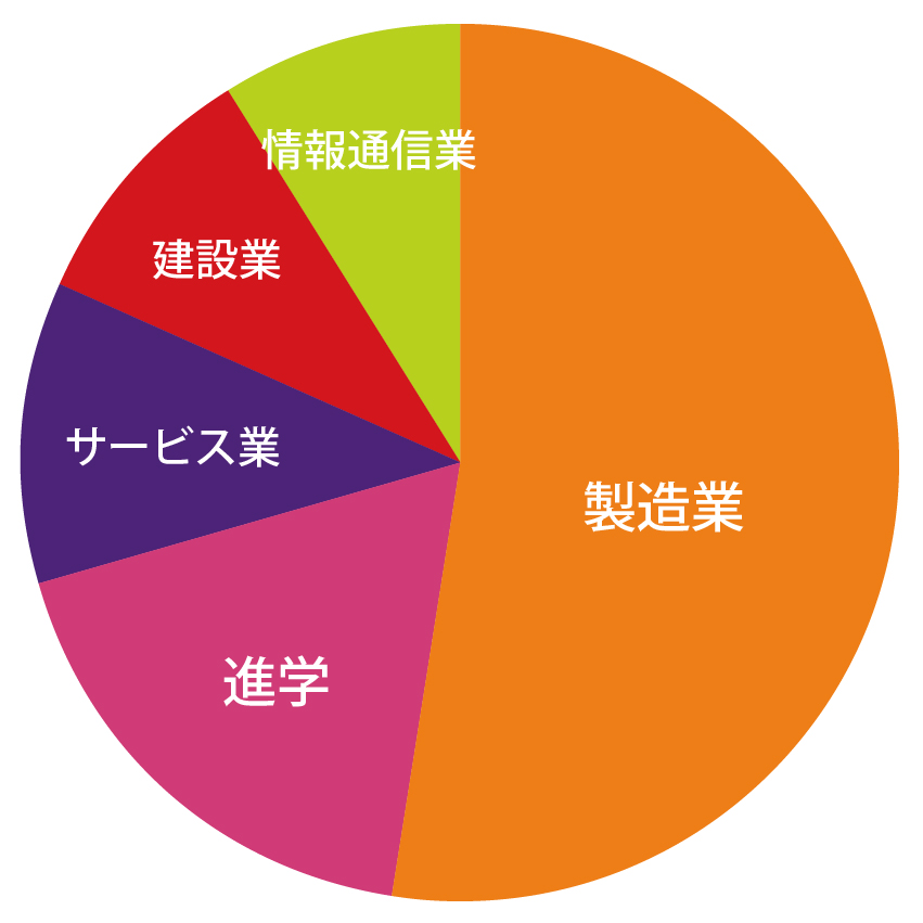 機械工学科