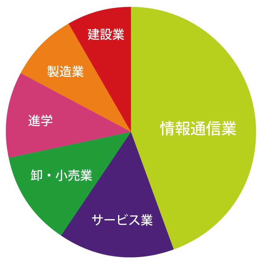 マネジメント工学科