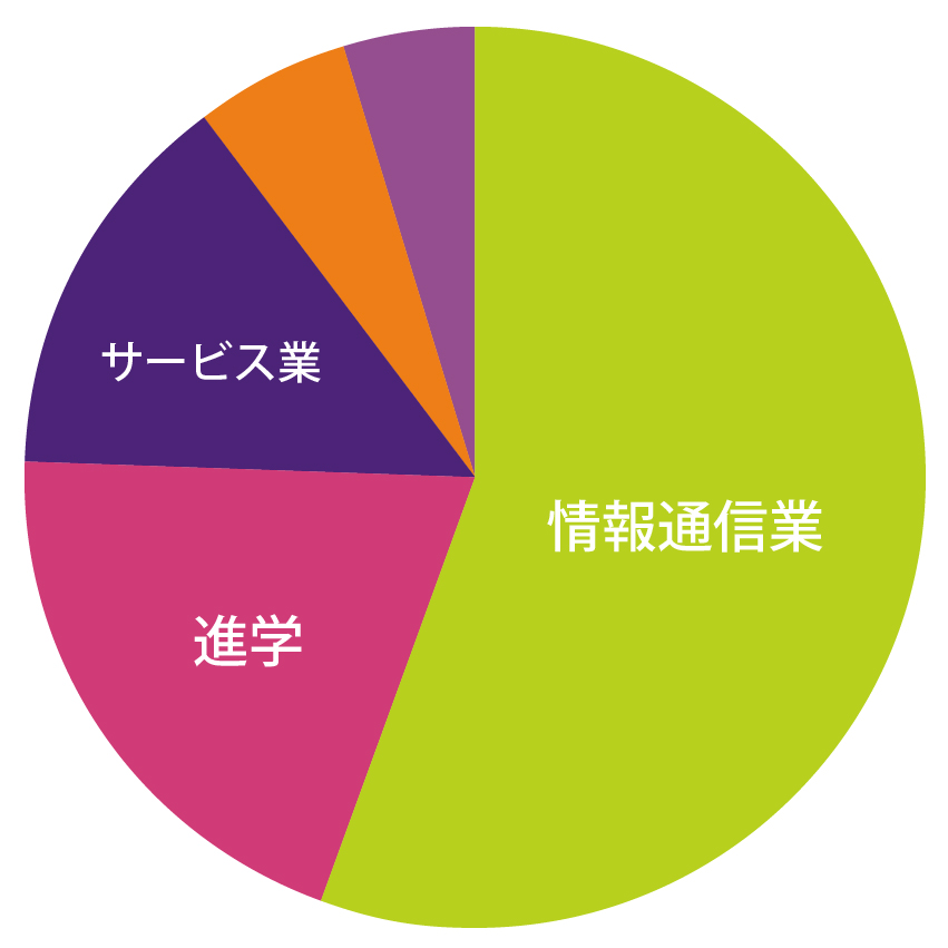 数理情報工学科