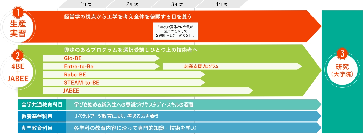 生産工学部独自の取り組み