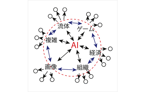 ▲人工知能リサーチ・センター内の関係図