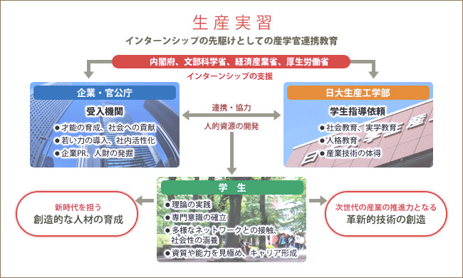 生産実習の趣旨