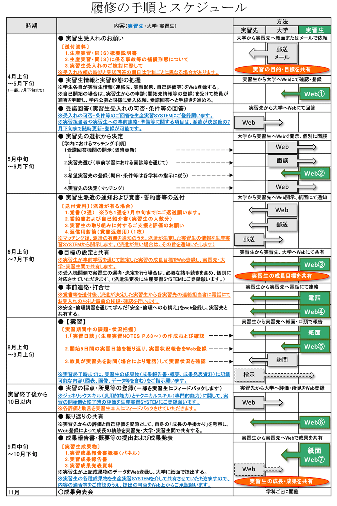 履修の手順とスケジュール