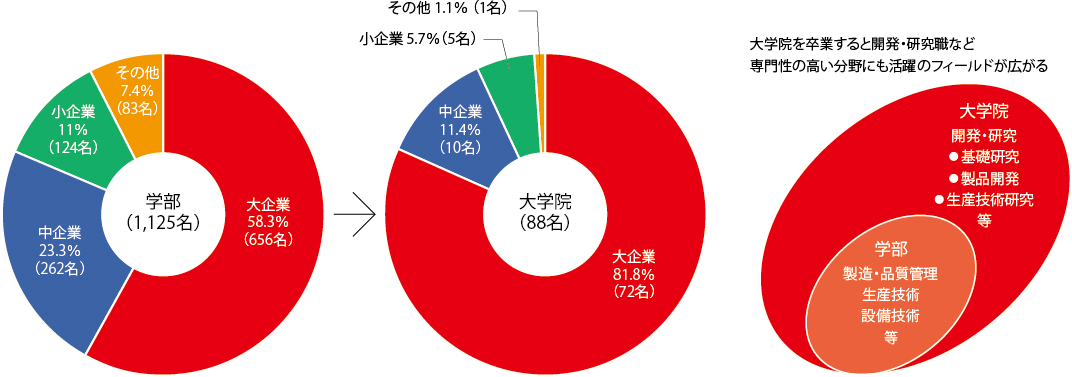 分類別就職状況グラフ